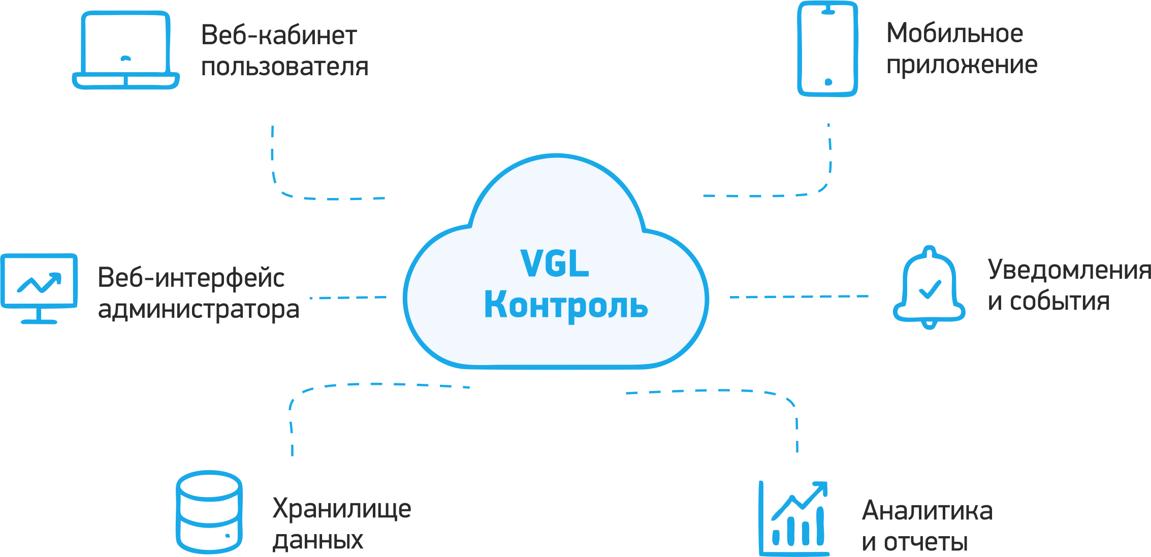 Архитектура системы VGL Контроль